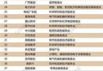 廣州企業創新TOP50榜（2020），芬尼克茲入圍！